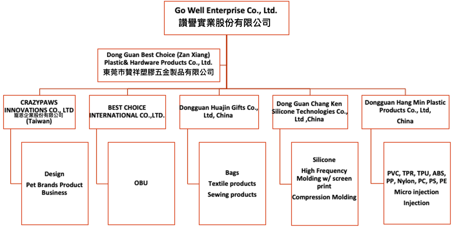 Company organizational chart.